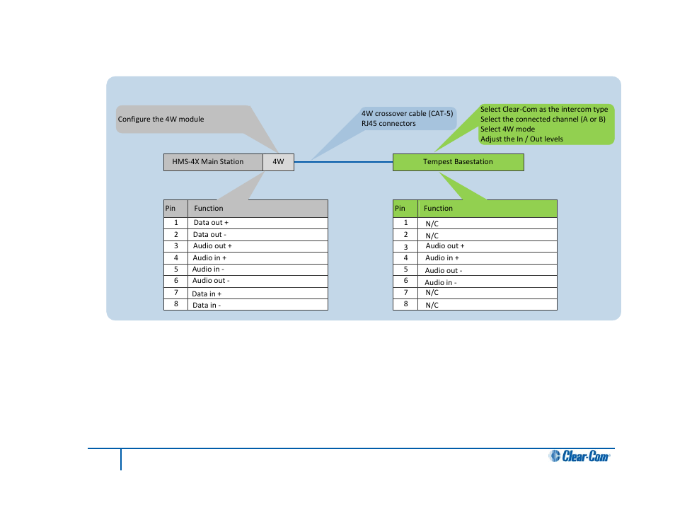 4 quick reference: four-wire connection to tempest, Four-wire connection to tempest | Clear-Com HLI-FBS User Manual | Page 129 / 197