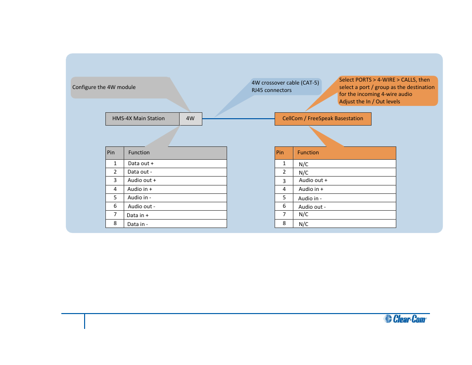 Four-wire connection to cellcom / freespeak | Clear-Com HLI-FBS User Manual | Page 134 / 197