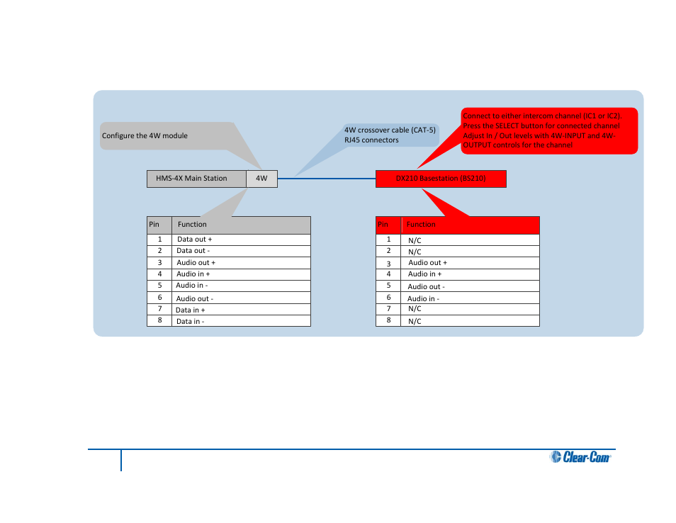 4 quick reference: four-wire connection to dx210, Four-wire connection to dx210 | Clear-Com HLI-FBS User Manual | Page 139 / 197