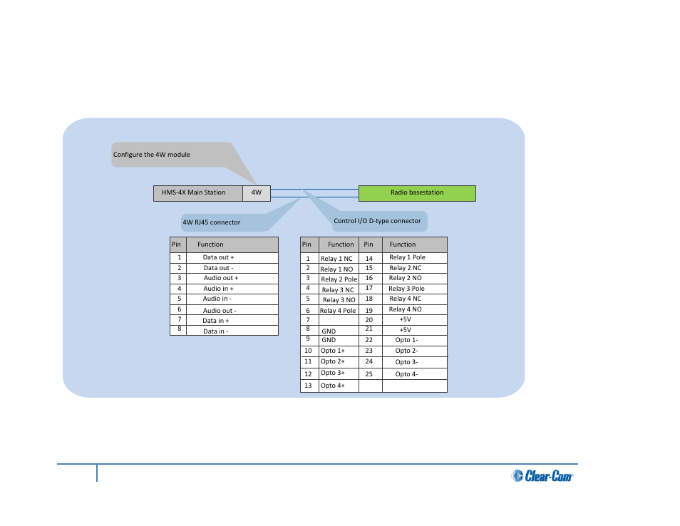 Four-wire connection to radio system | Clear-Com HLI-FBS User Manual | Page 146 / 197
