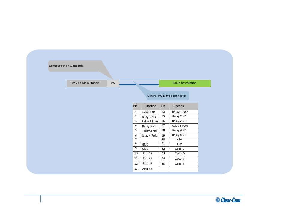 Four-wire connection to radio system | Clear-Com HLI-FBS User Manual | Page 150 / 197