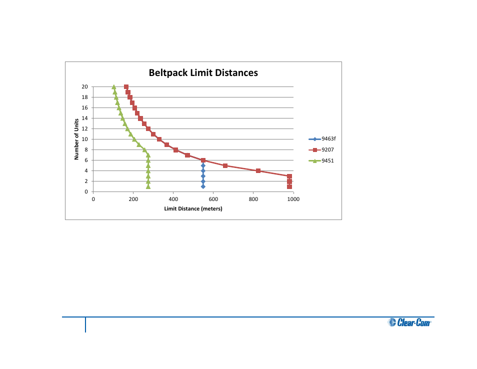 1 quick reference: cable capacity versus distance, Beltpack limit distances | Clear-Com HLI-FBS User Manual | Page 193 / 197