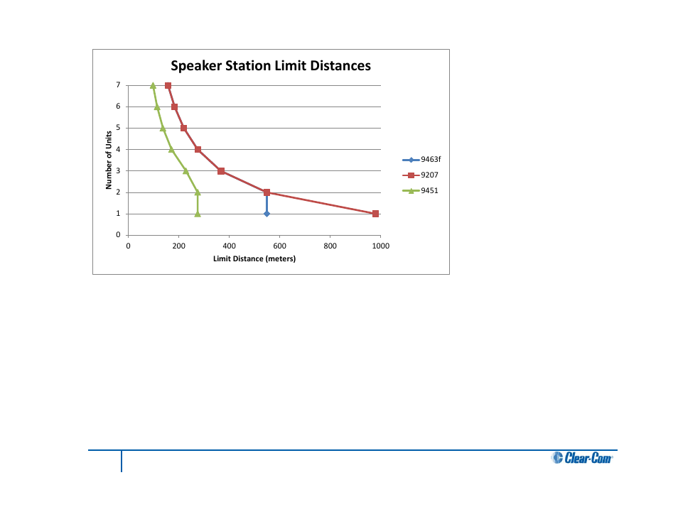 Speaker station limit distances | Clear-Com HLI-FBS User Manual | Page 195 / 197