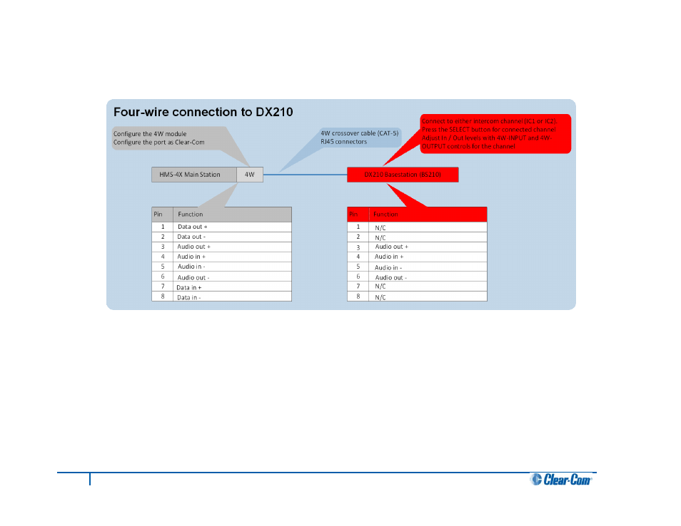 4 quick reference: four-wire connection to dx210, Quick reference: four-wire connection to dx210 | Clear-Com HLI-FBS User Manual | Page 109 / 143