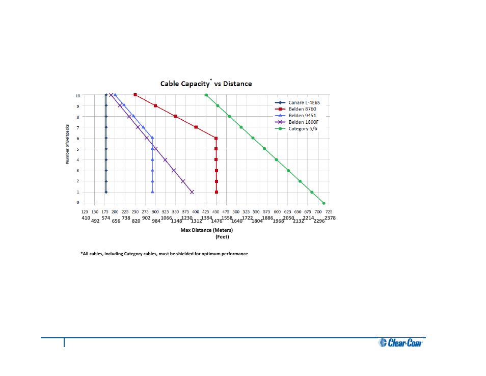 Quick reference: cable capacity versus distance, Ee quick reference: cable capacity versus distance | Clear-Com HLI-FBS User Manual | Page 141 / 143