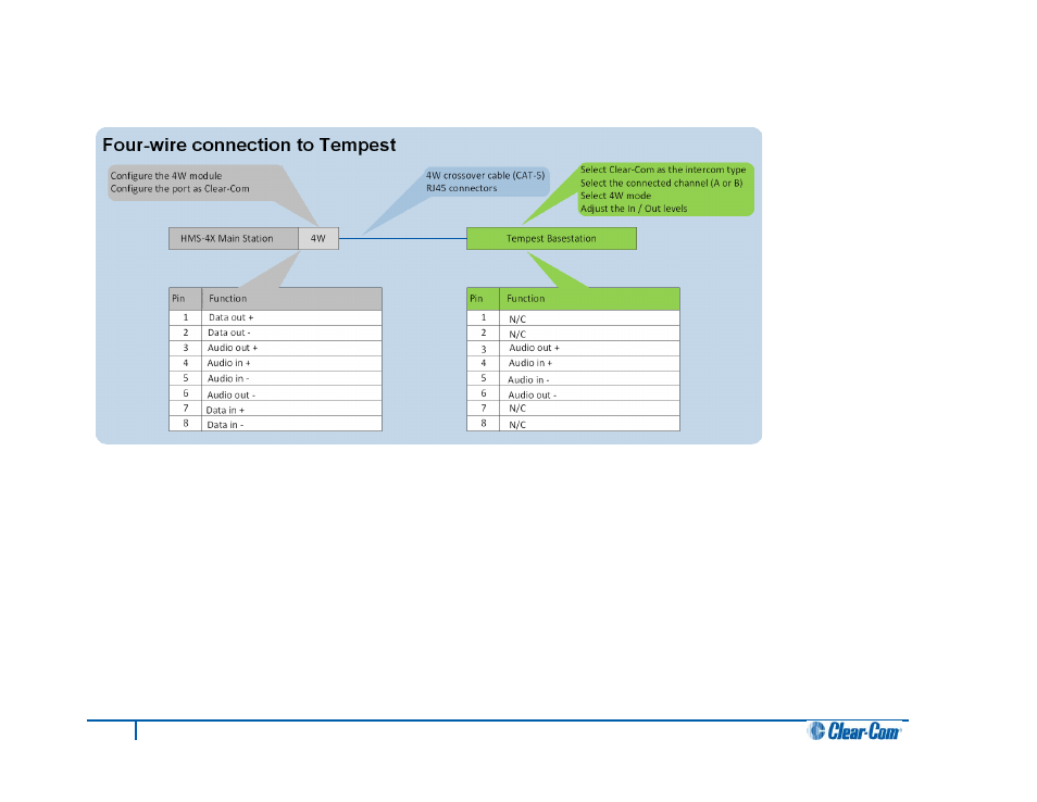 4 quick reference: four-wire connection to tempest, Quick reference: four-wire connection to tempest | Clear-Com HLI-FBS User Manual | Page 99 / 143