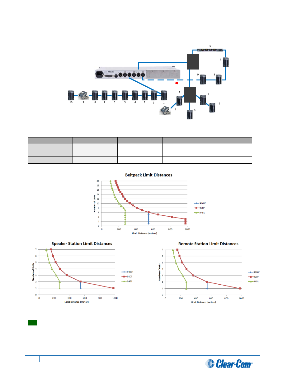 4 quick reference to topologies, 5 quick reference to cable capacity and distance | Clear-Com S-Mount User Manual | Page 2 / 2