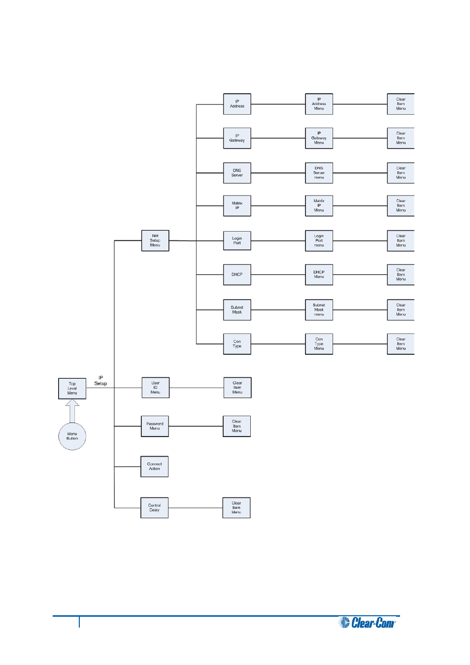 5 ip menu map, Ip menu map | Clear-Com V12PDDXY User Manual | Page 130 / 187