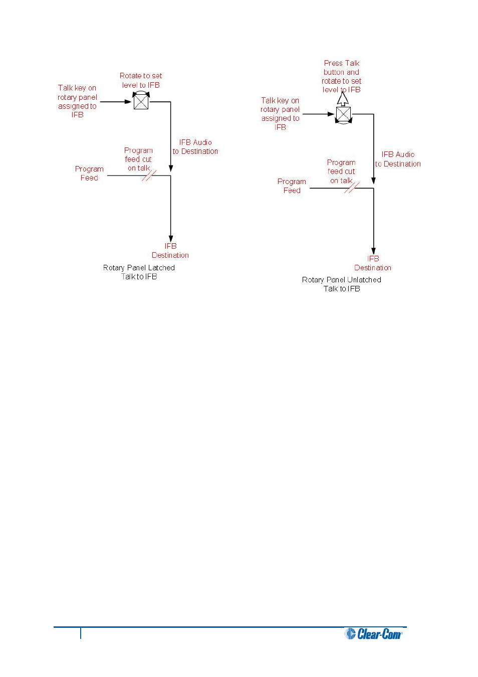 5 rotary panel forced listen, Rotary panel forced listen | Clear-Com V12PDDXY User Manual | Page 37 / 187