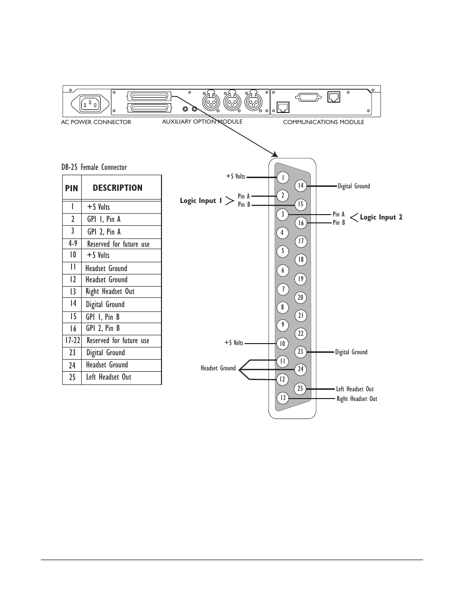 General purpose inputs connector (j5a), General purpose inputs connector (j5a) -6, Db-25 female connector | Clear-Com i-Series Panels User Manual | Page 80 / 109