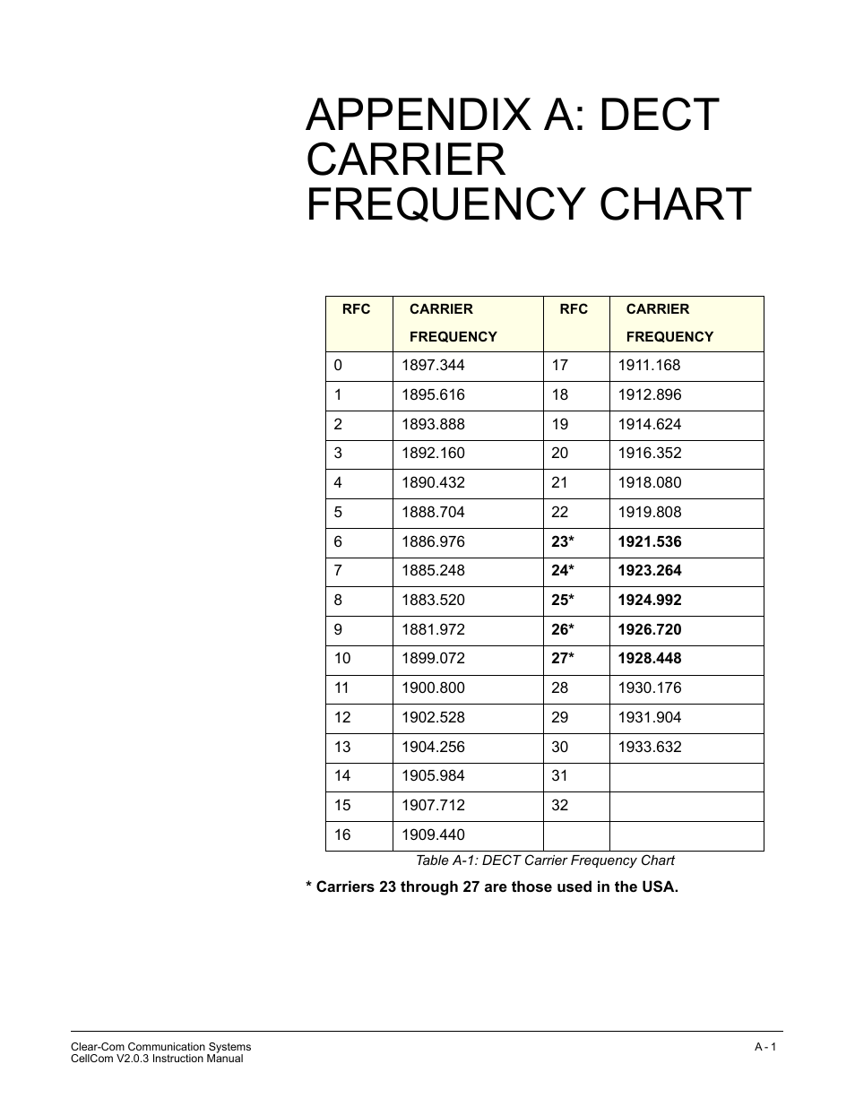 Appendix a: dect carrier frequency chart, Appendix a: dect carrier frequency chart a-1 | Clear-Com CellCom Battery Pack Charger User Manual | Page 203 / 217