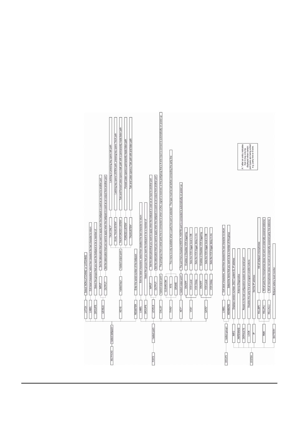 Appendix b: programming menus, Appendix b: programming menus . . . . . . . . b-1 | Clear-Com FreeSpeak Antenna Splitter User Manual | Page 203 / 213