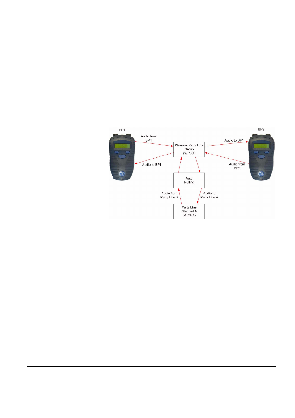 Wireless party line, Connecting to 4-wire and digital matrix intercom, Wireless party line -10 | Figure 4-4 wireless party line audio flow -10 | Clear-Com FreeSpeak Antenna Splitter User Manual | Page 58 / 213