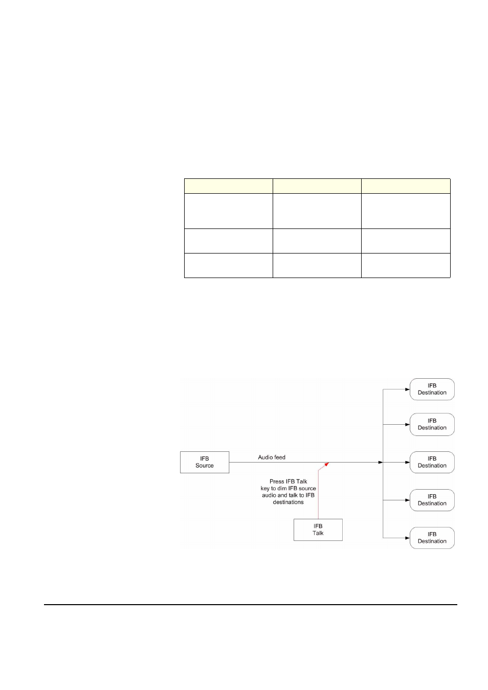 Ifb configuration, Ifb configuration -15, Figure 4-6 ifb audio path -15 | Table 4-4 ifb key configurations -15 | Clear-Com FreeSpeak Antenna Splitter User Manual | Page 63 / 213