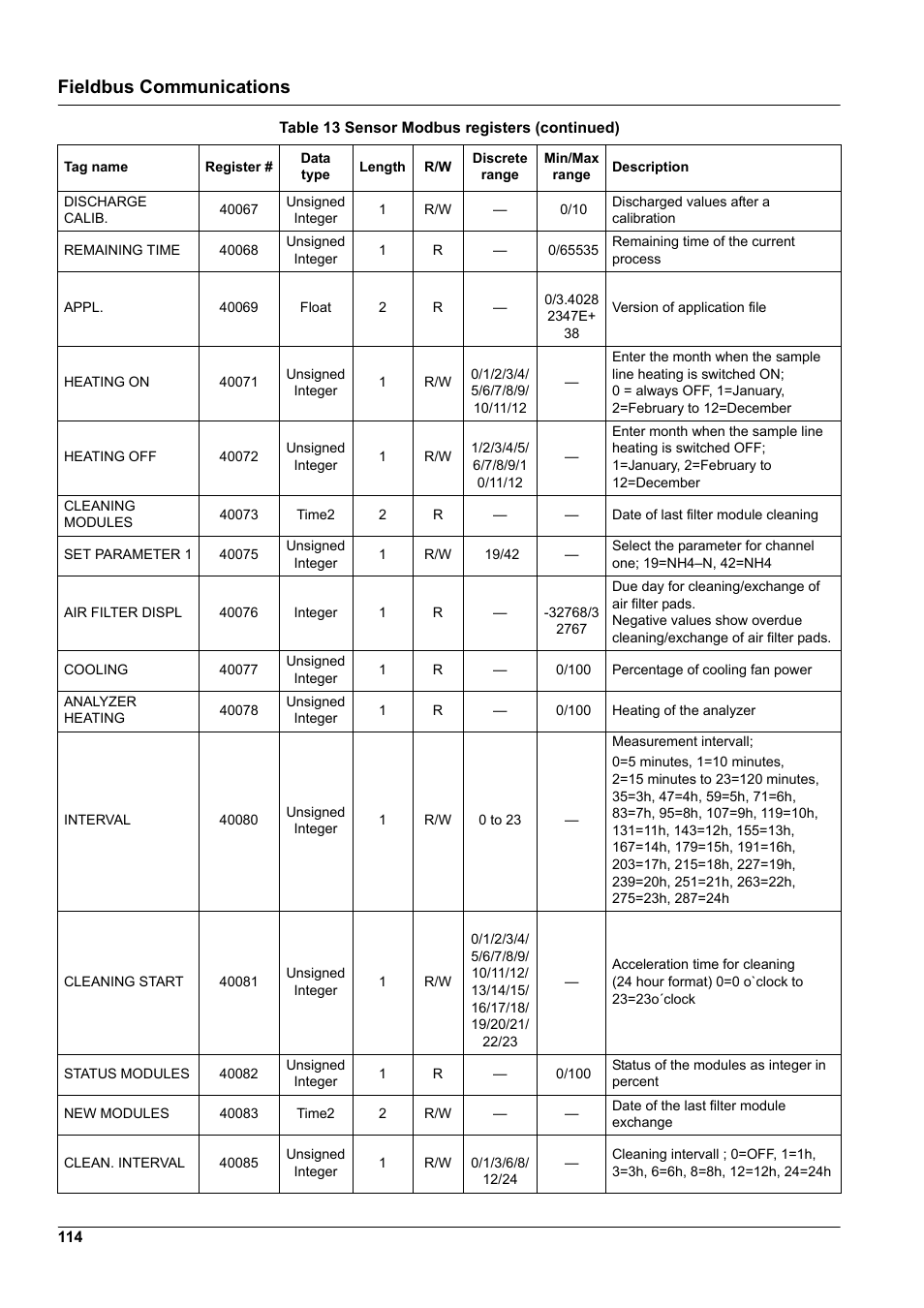 Fieldbus communications | Hach-Lange AMTAX indoor sc User Manual | Page 114 / 118