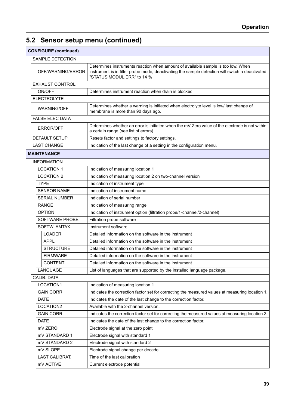 2 sensor setup menu (continued), Operation | Hach-Lange AMTAX indoor sc User Manual | Page 39 / 118