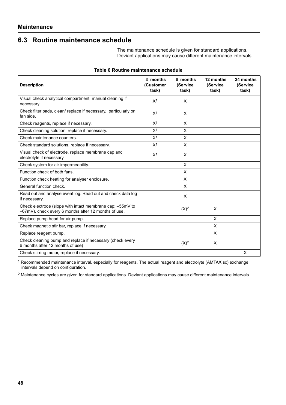 3 routine maintenance schedule, Maintenance | Hach-Lange AMTAX indoor sc User Manual | Page 48 / 118