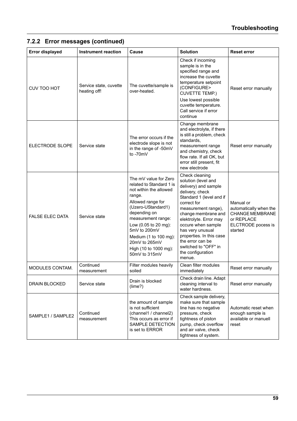 Troubleshooting, 2 error messages (continued) | Hach-Lange AMTAX indoor sc User Manual | Page 59 / 118