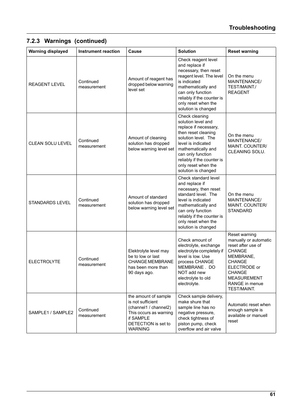 Troubleshooting, 3 warnings (continued) | Hach-Lange AMTAX indoor sc User Manual | Page 61 / 118