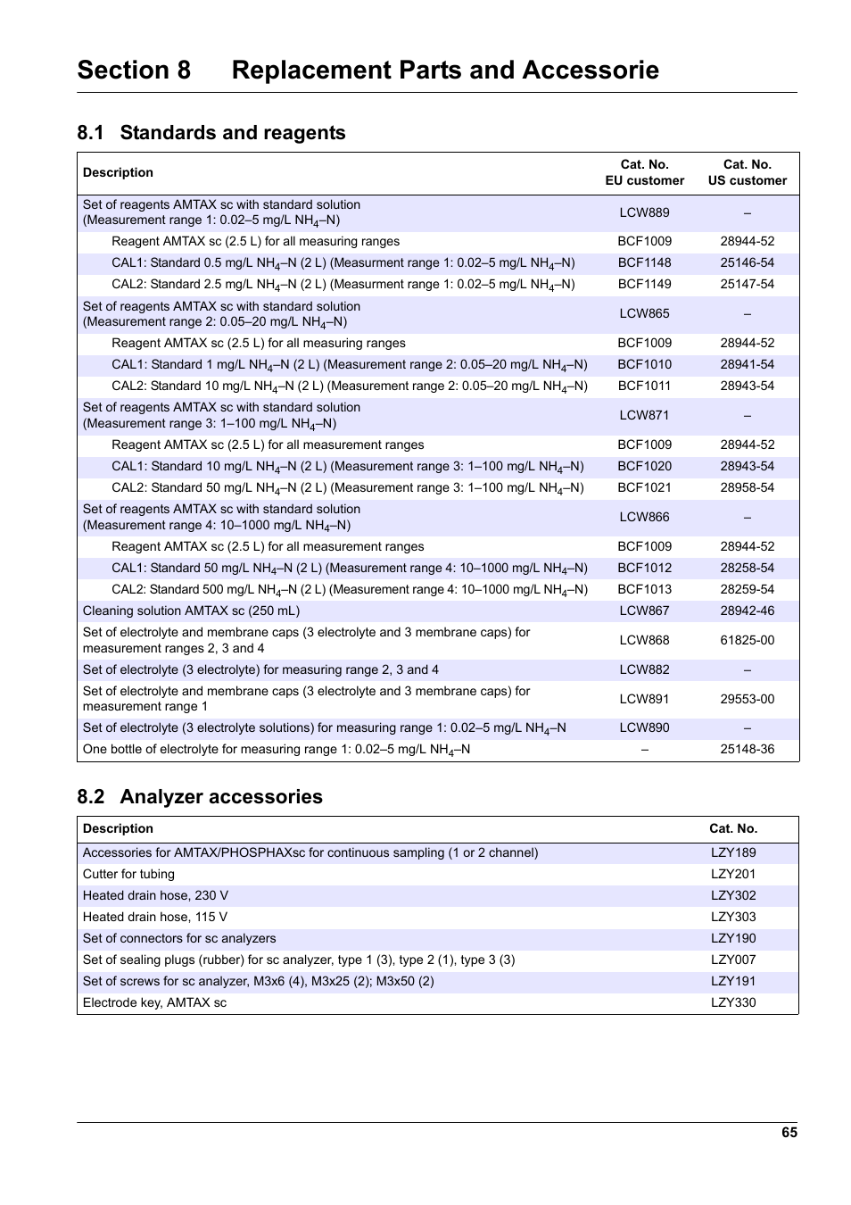 Section 8 replacement parts and accessorie, 1 standards and reagents, 2 analyzer accessories | 1 standards and reagents 8.2 analyzer accessories, Ical, Section 8.1 | Hach-Lange AMTAX indoor sc User Manual | Page 65 / 118