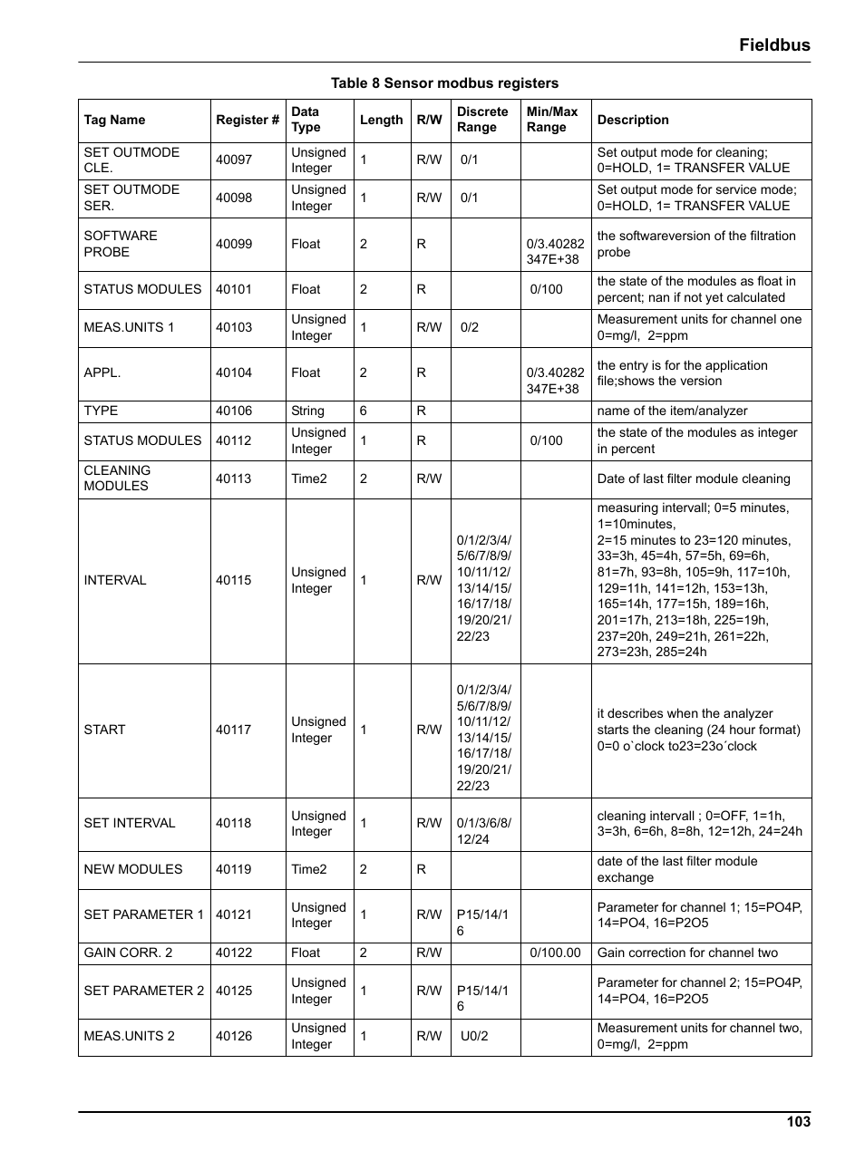 Fieldbus | Hach-Lange PHOSPHAX indoor sc User Manual | Page 103 / 106