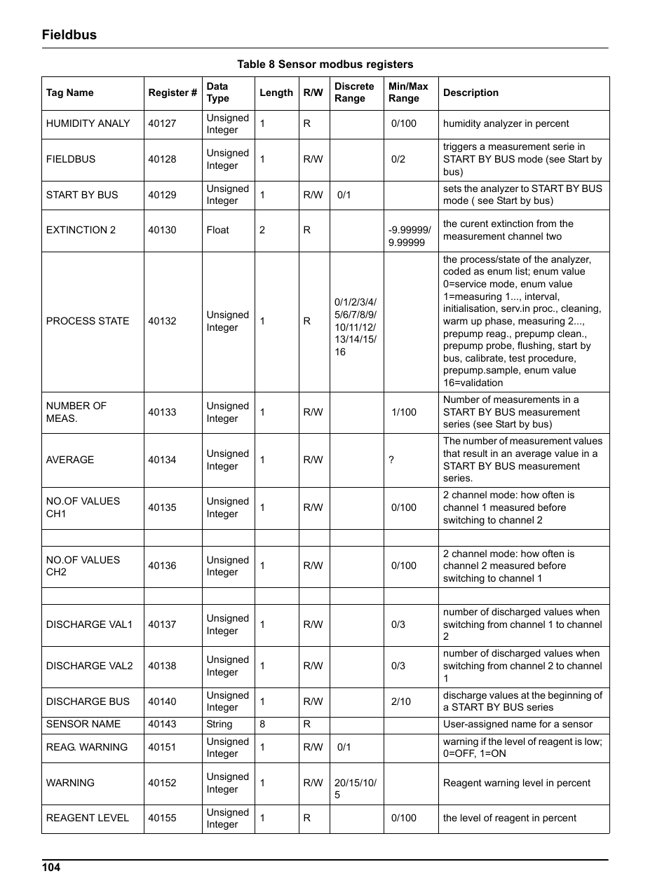 Fieldbus | Hach-Lange PHOSPHAX indoor sc User Manual | Page 104 / 106