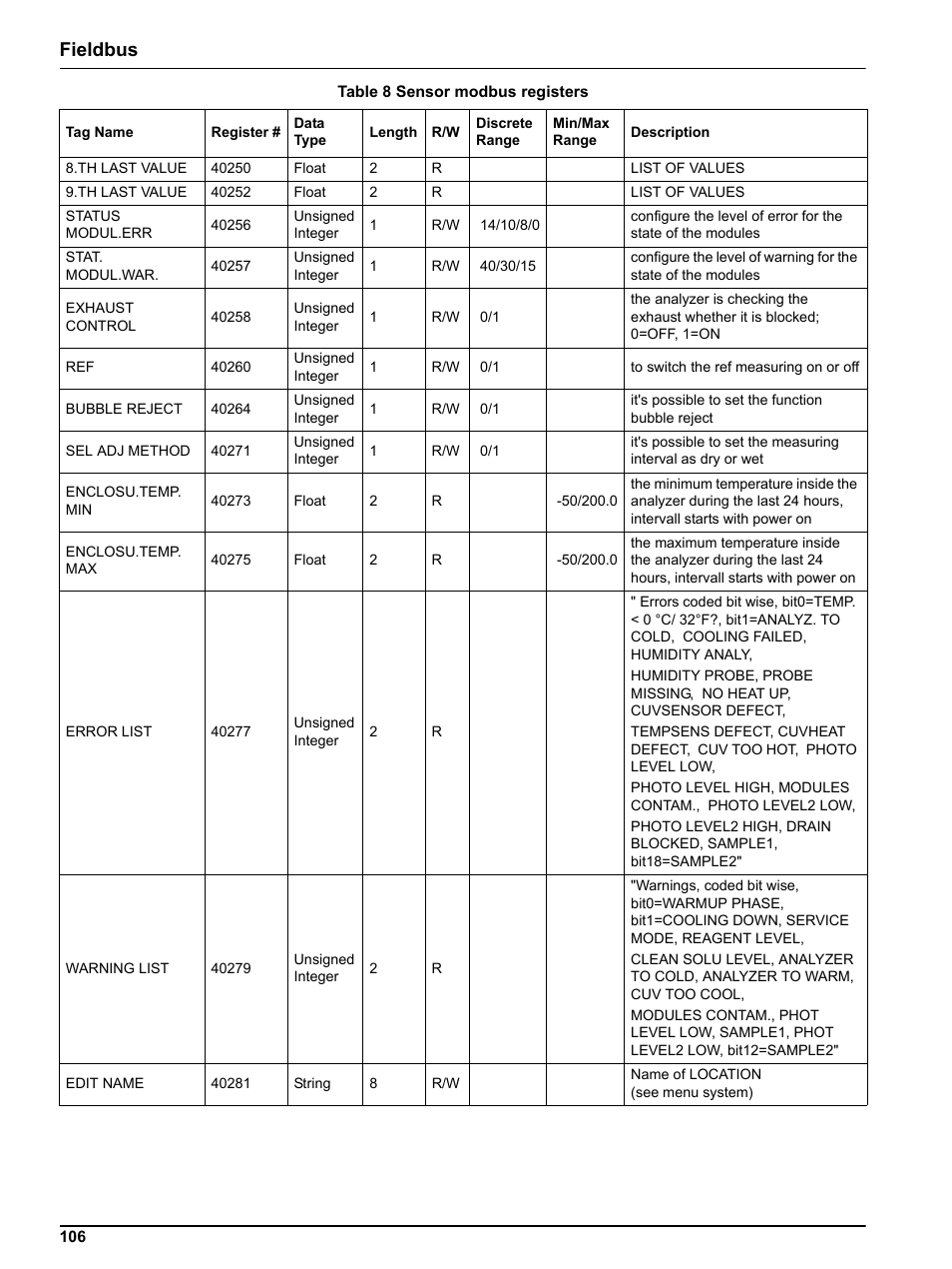 Fieldbus | Hach-Lange PHOSPHAX indoor sc User Manual | Page 106 / 106