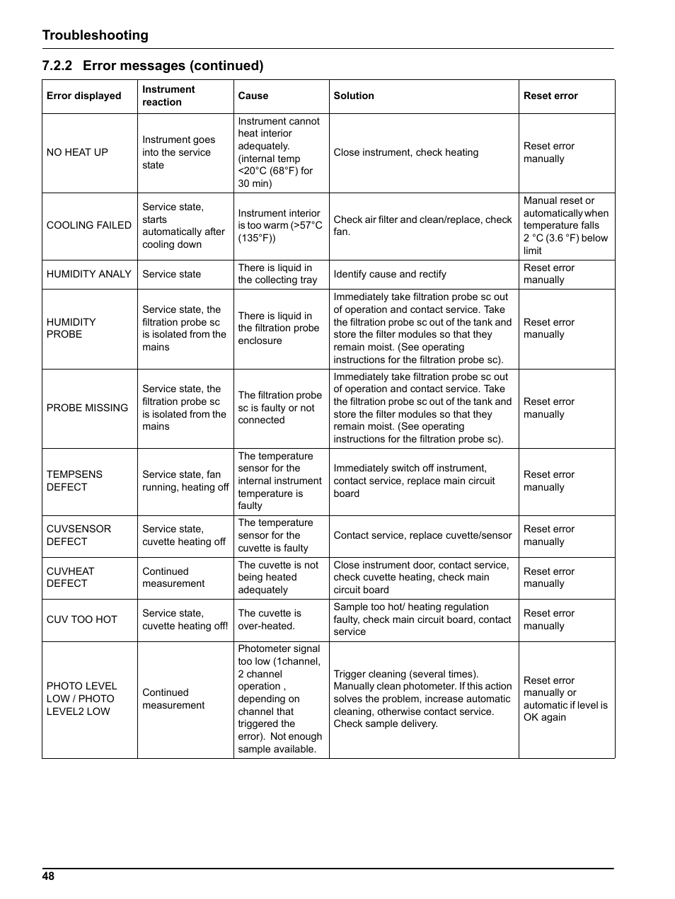 Troubleshooting, 2 error messages (continued) | Hach-Lange PHOSPHAX indoor sc User Manual | Page 48 / 106