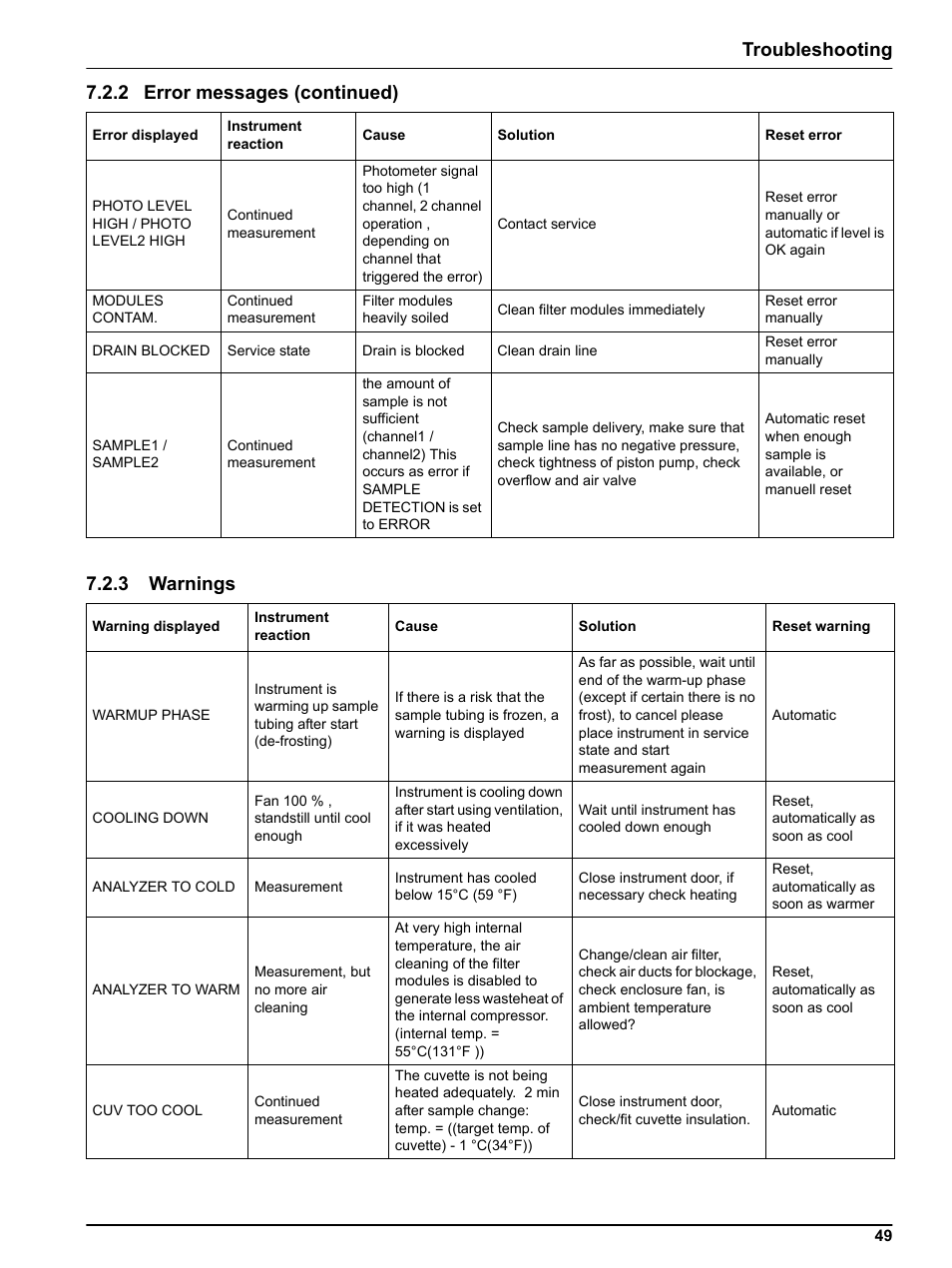 3 warnings, Troubleshooting, 2 error messages (continued) | Hach-Lange PHOSPHAX indoor sc User Manual | Page 49 / 106