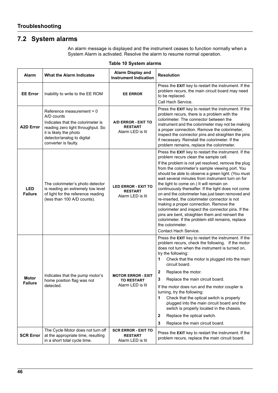2 system alarms, Troubleshooting | Hach-Lange CL17 USER MANUAL User Manual | Page 48 / 60