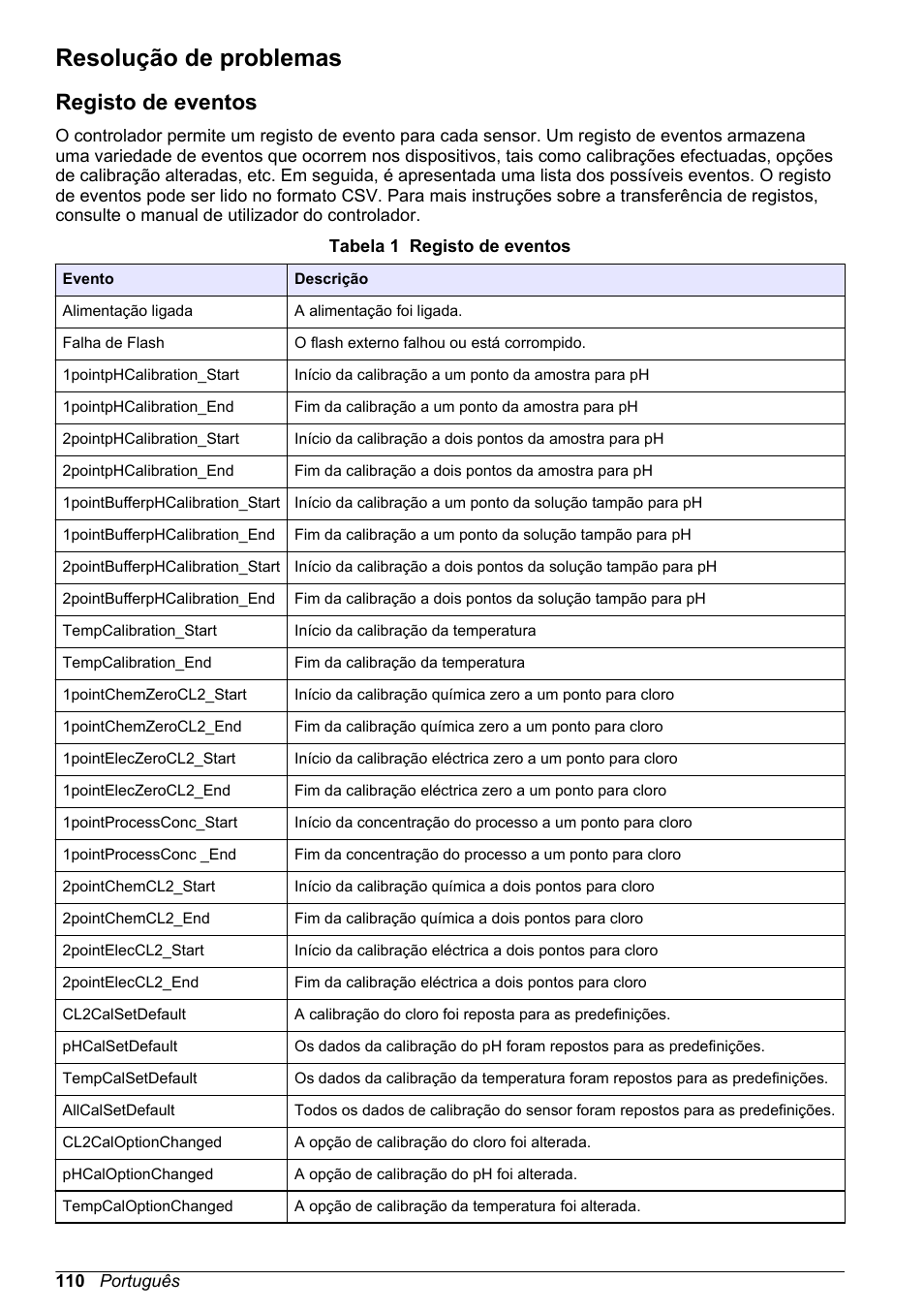 Resolução de problemas, Registo de eventos | Hach-Lange CLT10 sc User Manual | Page 110 / 382