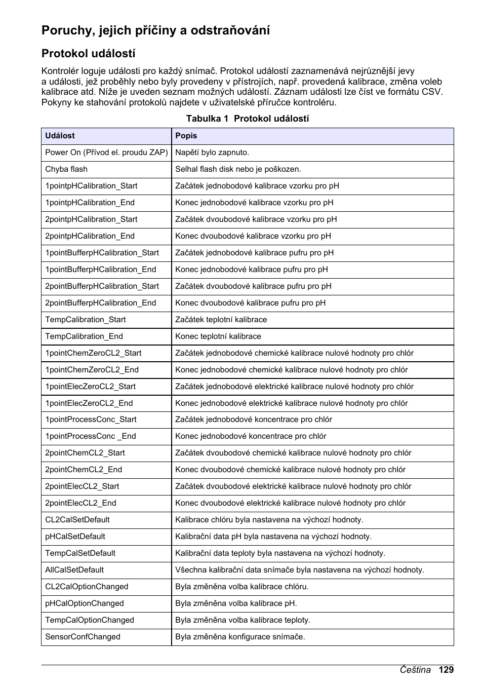 Poruchy, jejich příčiny a odstraňování, Protokol událostí | Hach-Lange CLT10 sc User Manual | Page 129 / 382