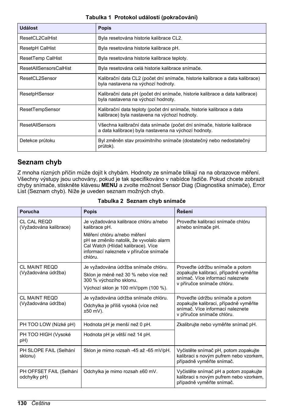 Seznam chyb | Hach-Lange CLT10 sc User Manual | Page 130 / 382