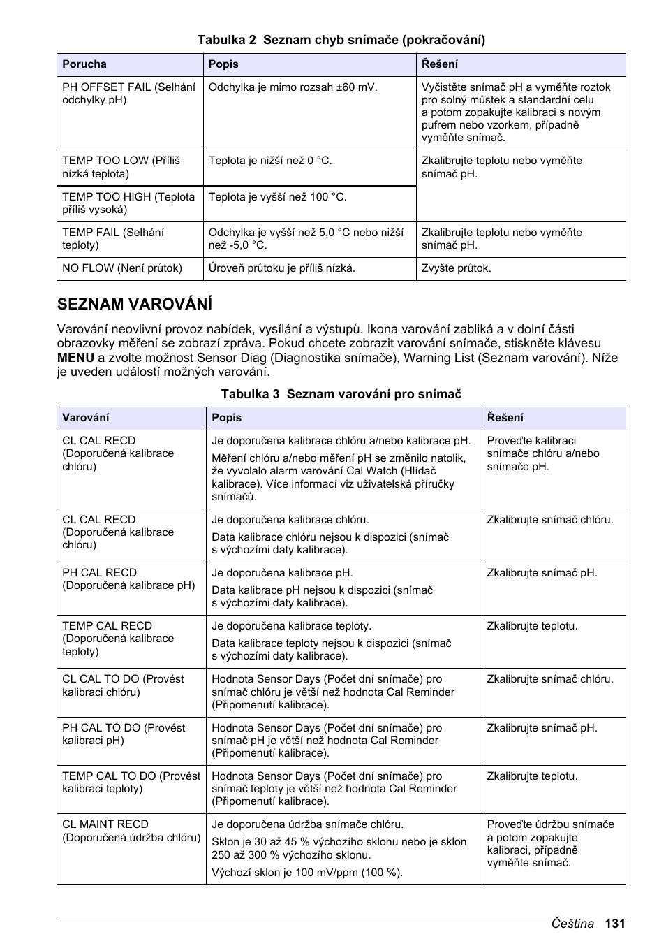 Seznam varování | Hach-Lange CLT10 sc User Manual | Page 131 / 382