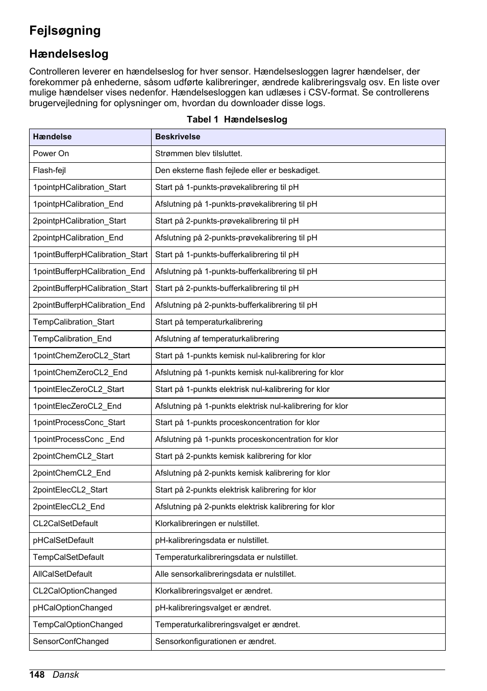 Fejlsøgning, Hændelseslog | Hach-Lange CLT10 sc User Manual | Page 148 / 382