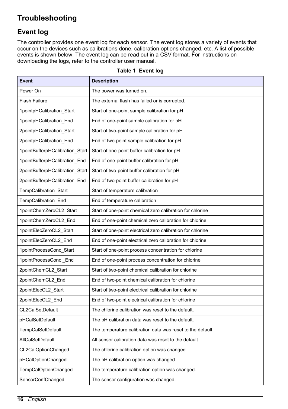 Troubleshooting, Event log | Hach-Lange CLT10 sc User Manual | Page 16 / 382