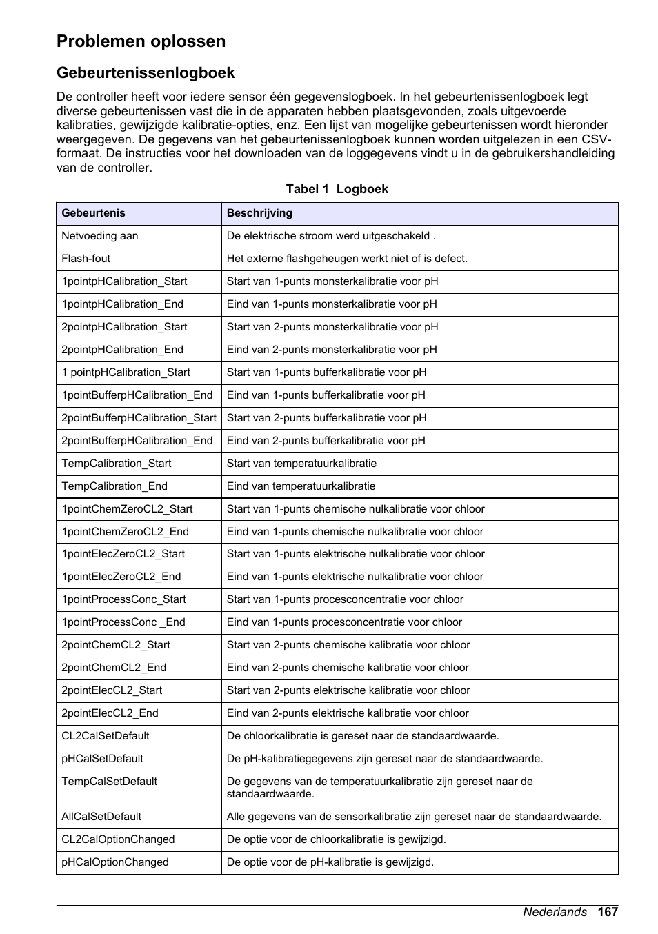Problemen oplossen, Gebeurtenissenlogboek | Hach-Lange CLT10 sc User Manual | Page 167 / 382