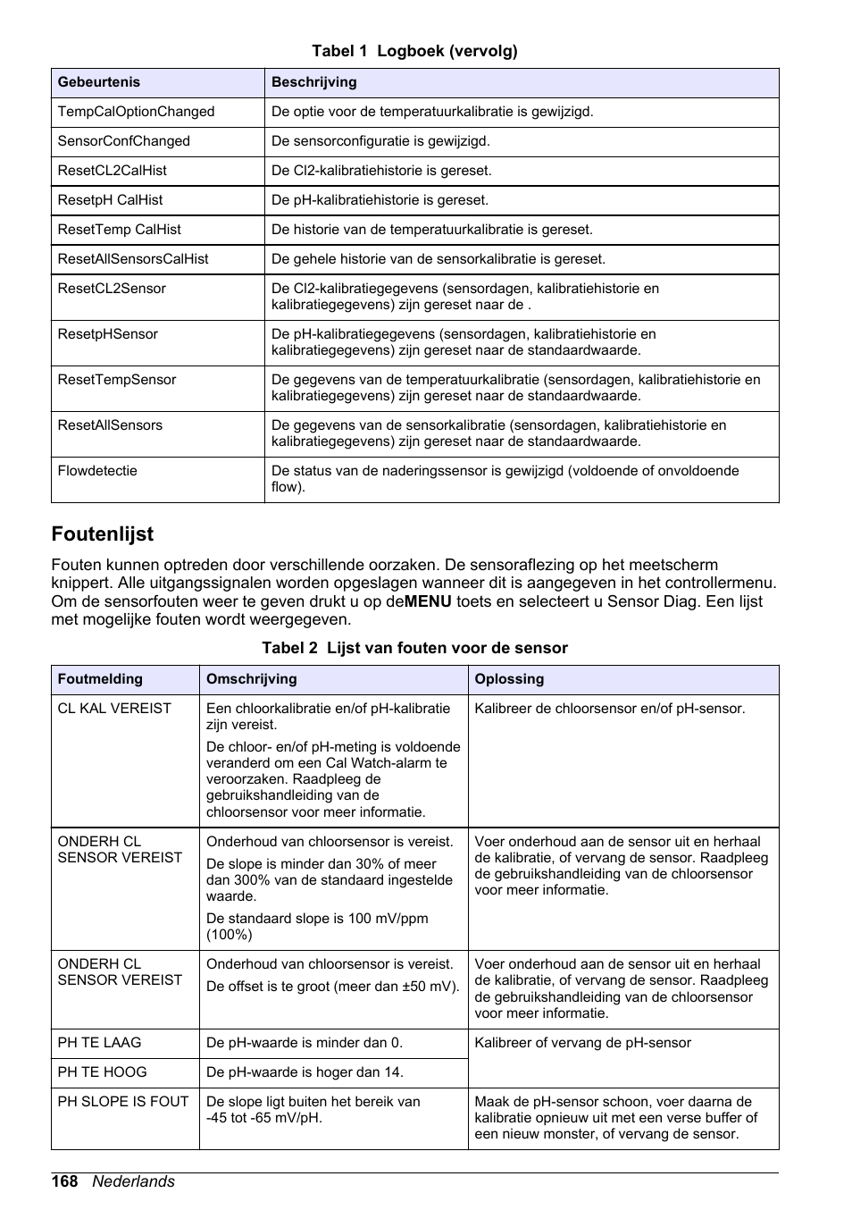 Foutenlijst | Hach-Lange CLT10 sc User Manual | Page 168 / 382