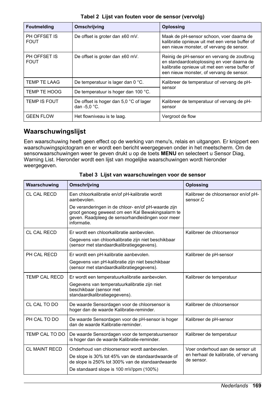 Waarschuwingslijst | Hach-Lange CLT10 sc User Manual | Page 169 / 382