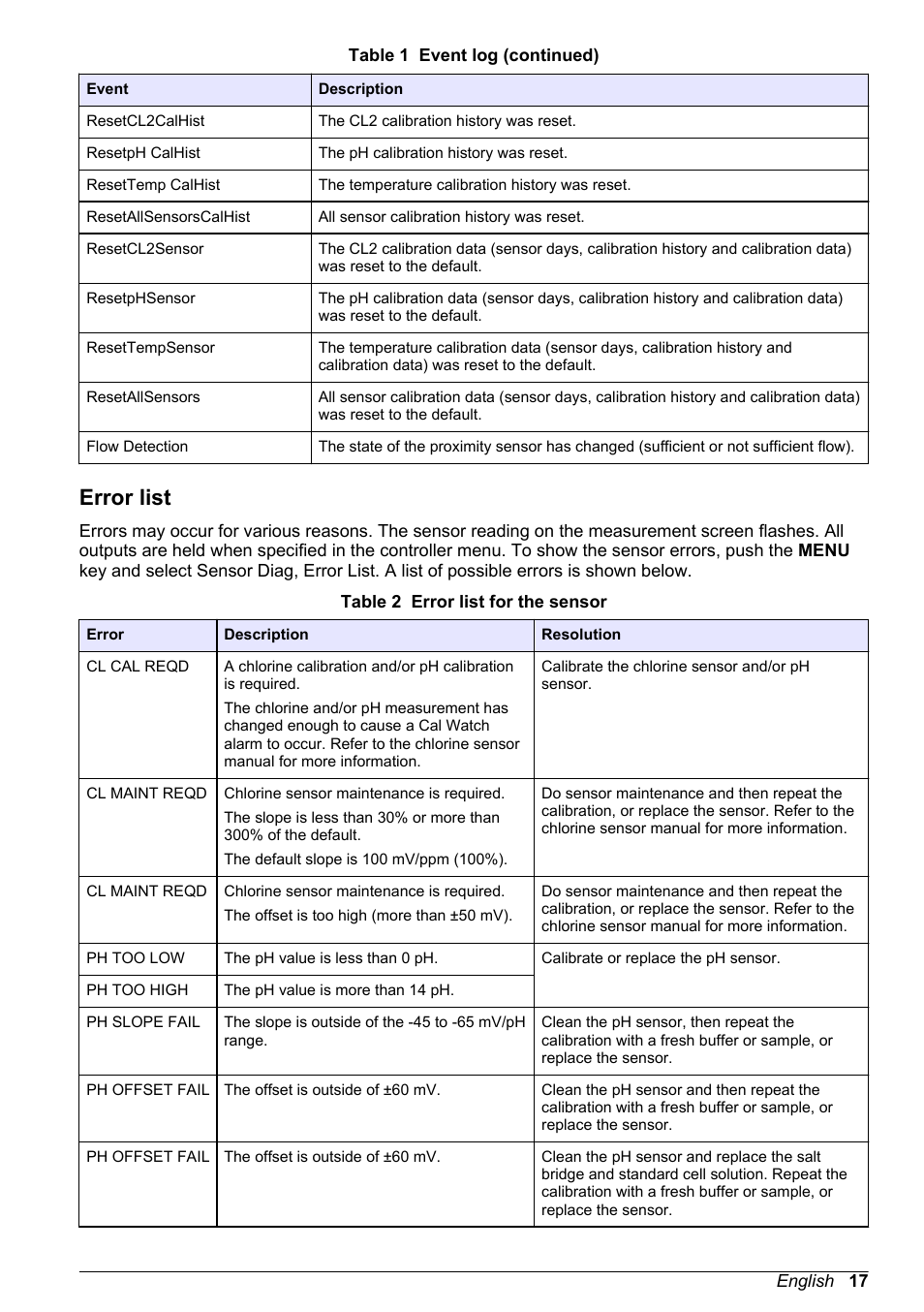 Error list | Hach-Lange CLT10 sc User Manual | Page 17 / 382