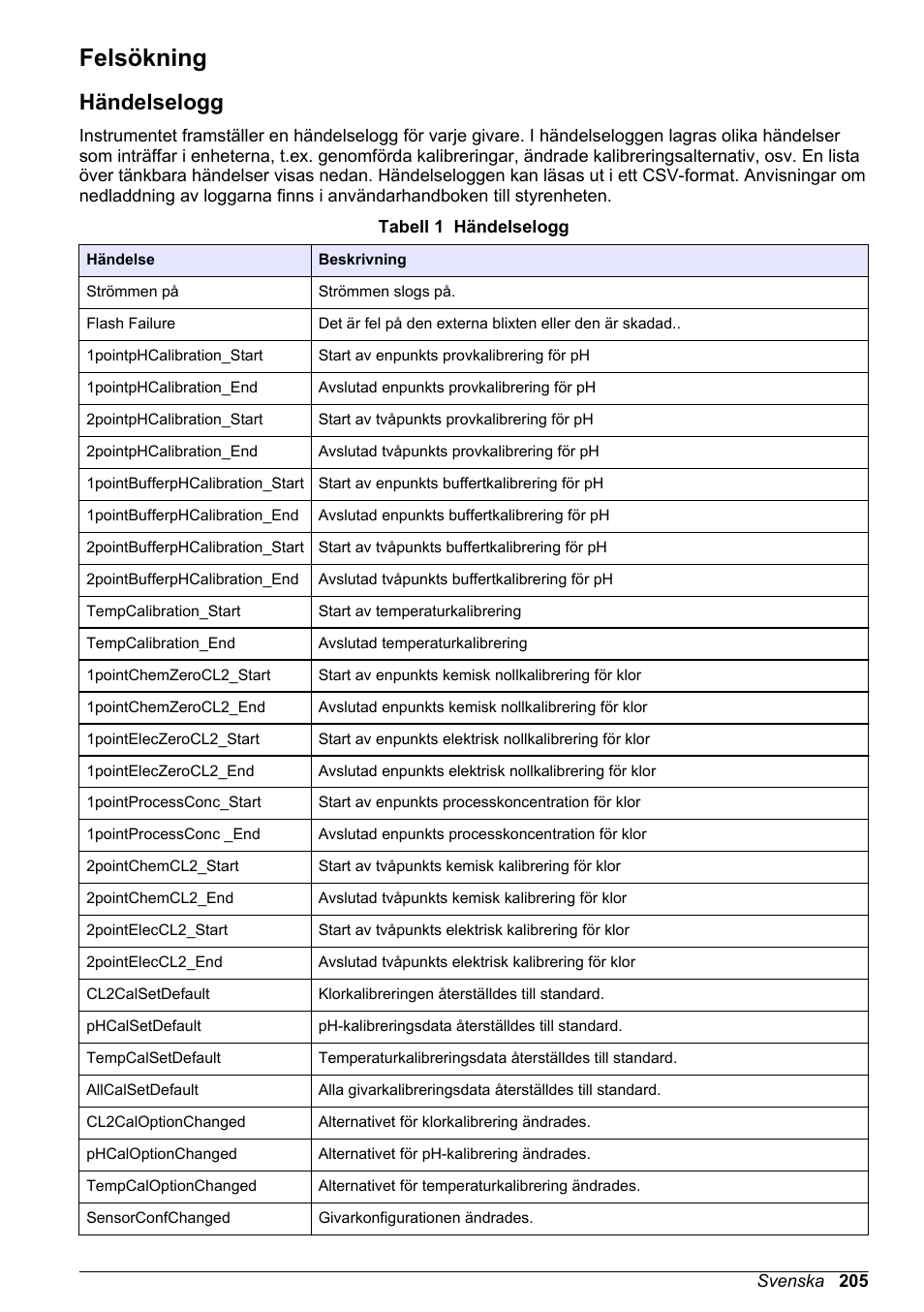 Felsökning, Händelselogg | Hach-Lange CLT10 sc User Manual | Page 205 / 382