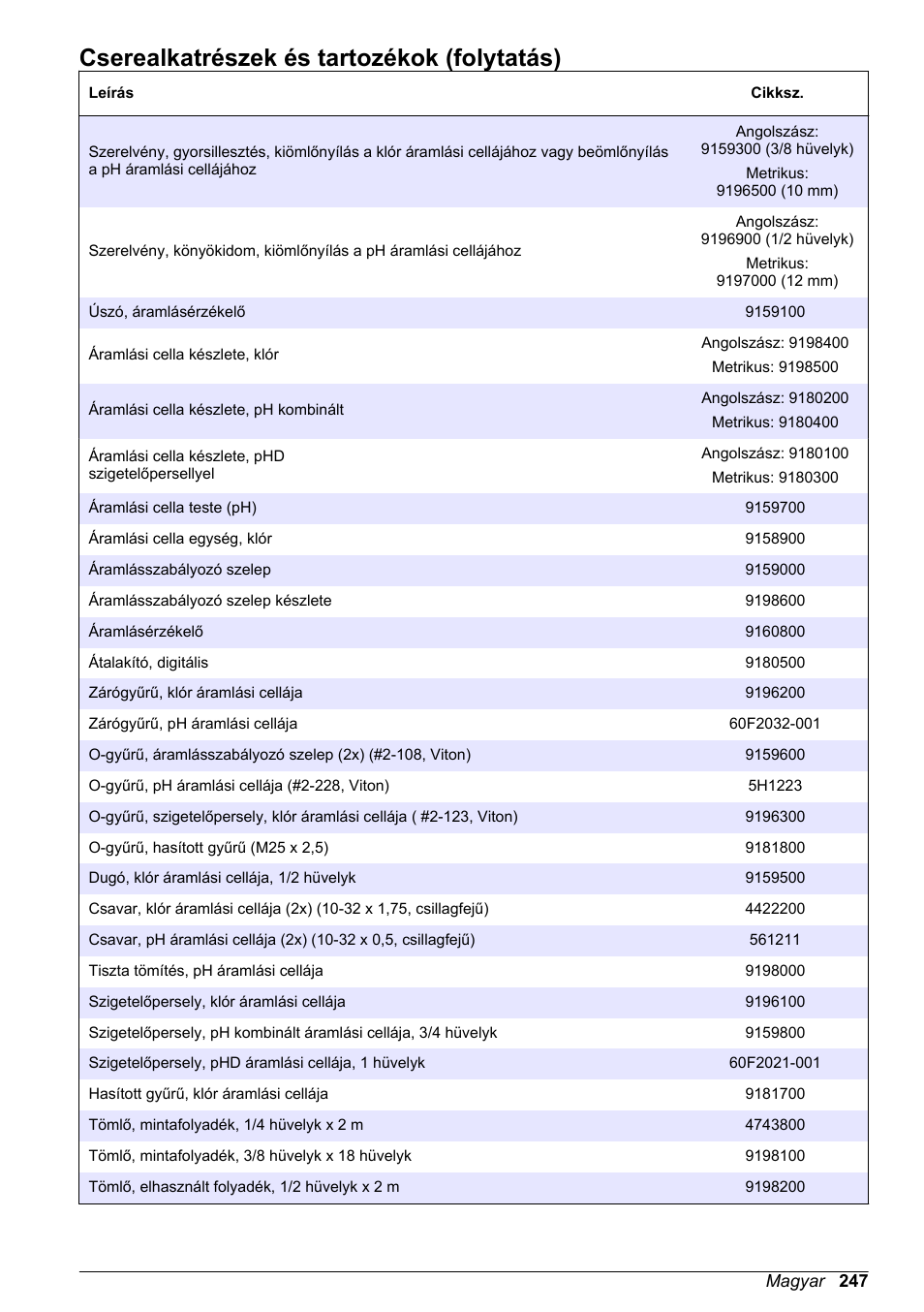 Cserealkatrészek és tartozékok (folytatás) | Hach-Lange CLT10 sc User Manual | Page 247 / 382