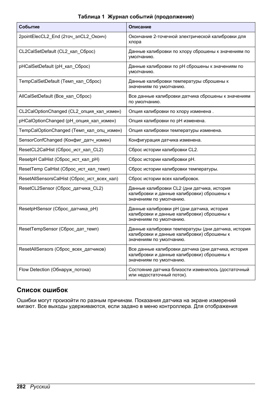 Список ошибок | Hach-Lange CLT10 sc User Manual | Page 282 / 382