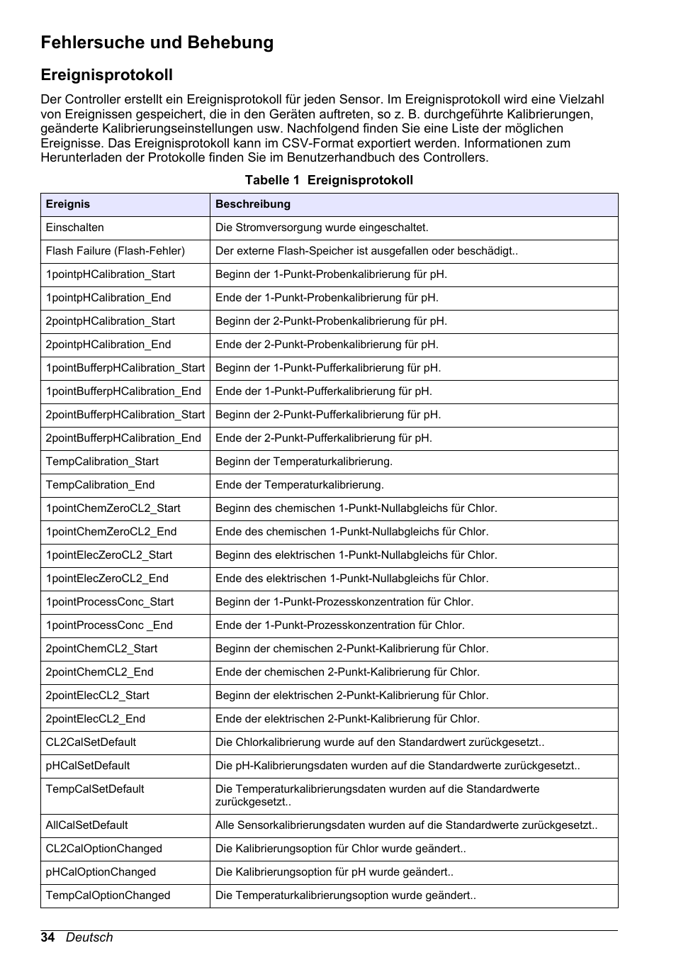 Fehlersuche und behebung, Ereignisprotokoll | Hach-Lange CLT10 sc User Manual | Page 34 / 382