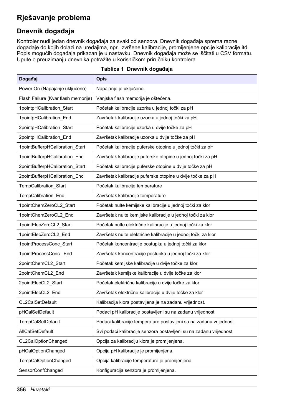 Rješavanje problema, Dnevnik događaja | Hach-Lange CLT10 sc User Manual | Page 356 / 382