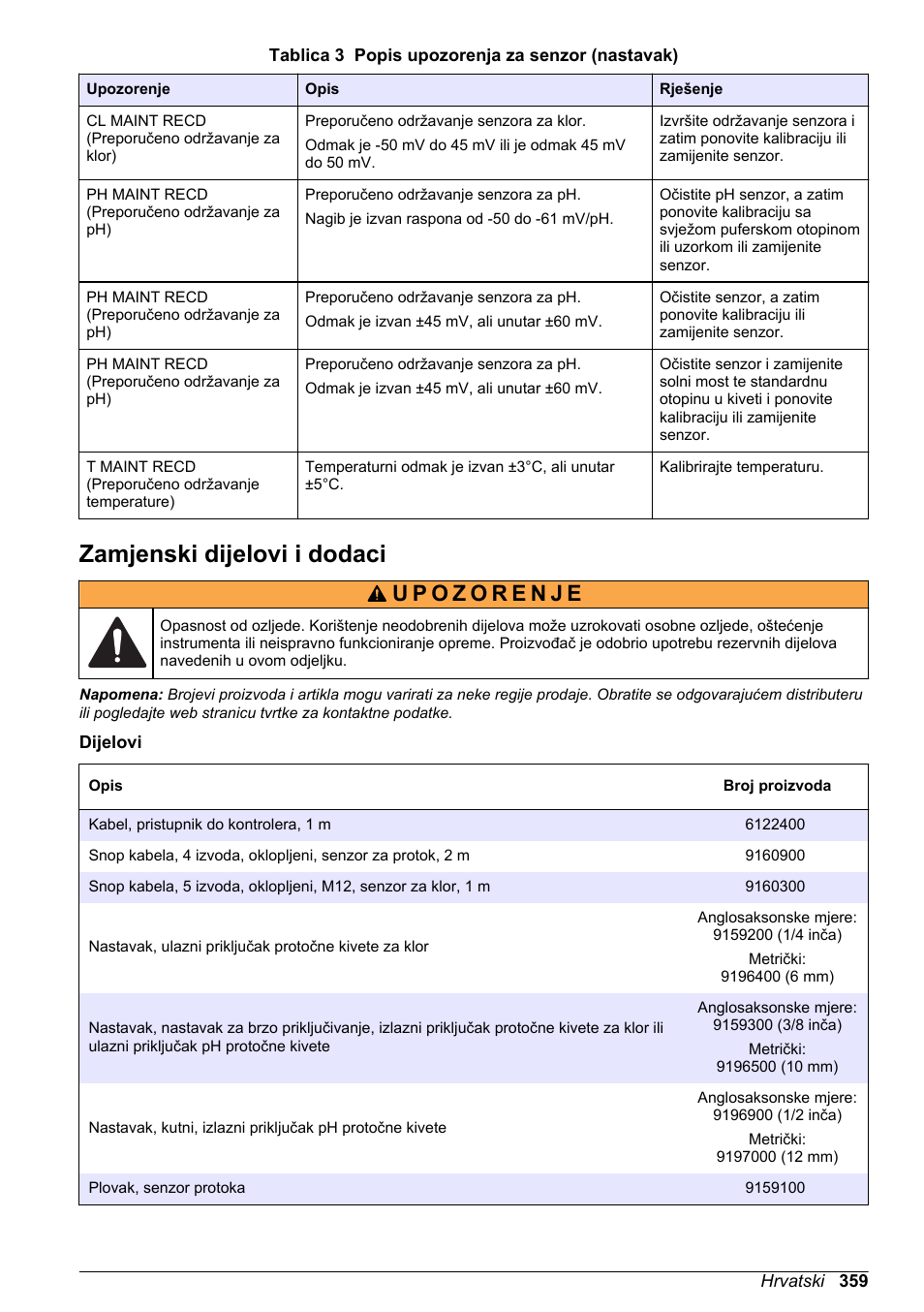 Zamjenski dijelovi i dodaci | Hach-Lange CLT10 sc User Manual | Page 359 / 382