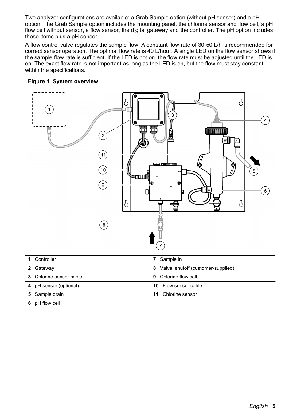 System is not in operation, Figure 1 | Hach-Lange CLT10 sc User Manual | Page 5 / 382