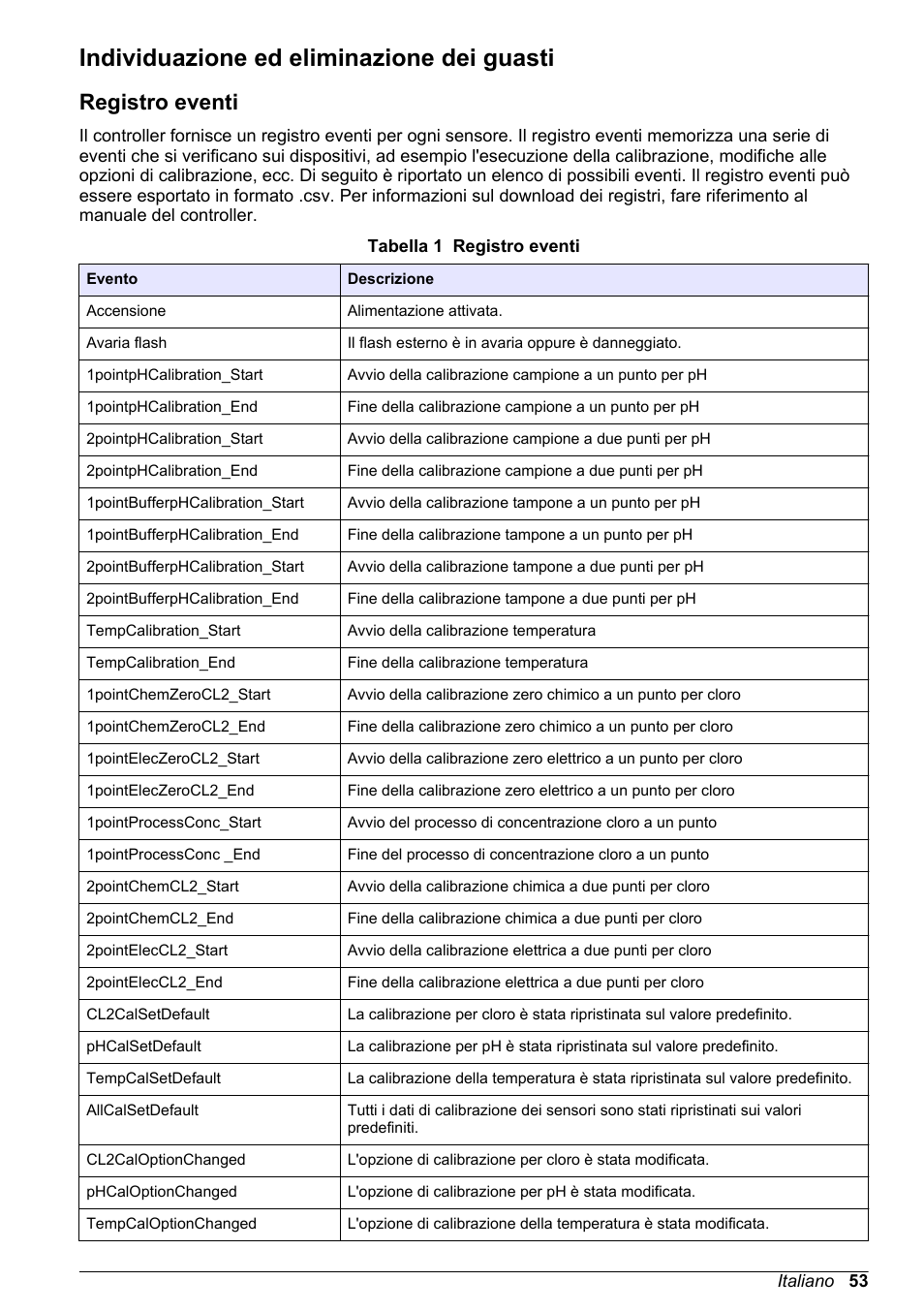 Individuazione ed eliminazione dei guasti, Registro eventi | Hach-Lange CLT10 sc User Manual | Page 53 / 382