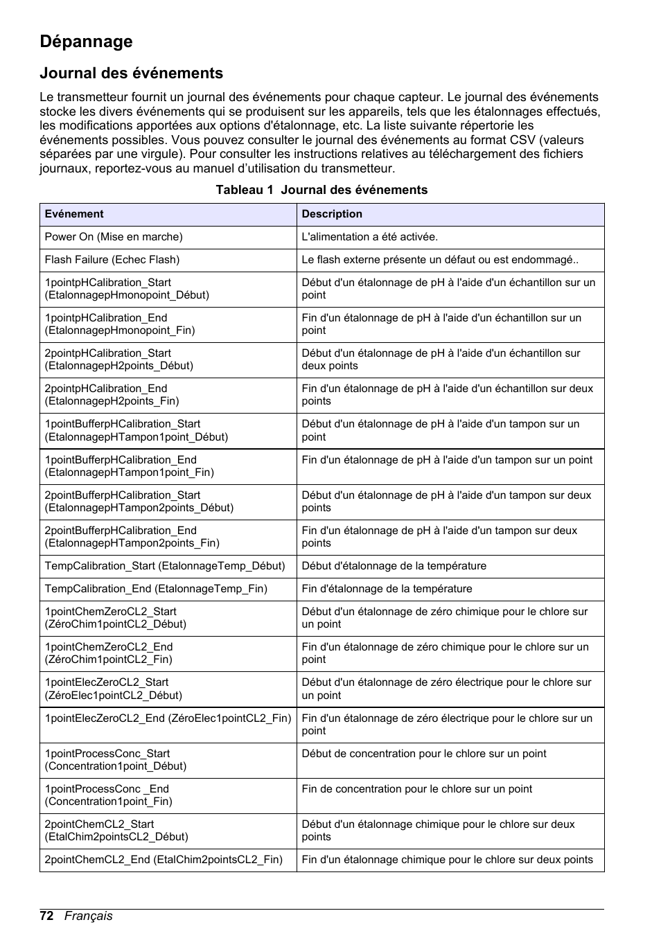 Dépannage, Journal des événements | Hach-Lange CLT10 sc User Manual | Page 72 / 382