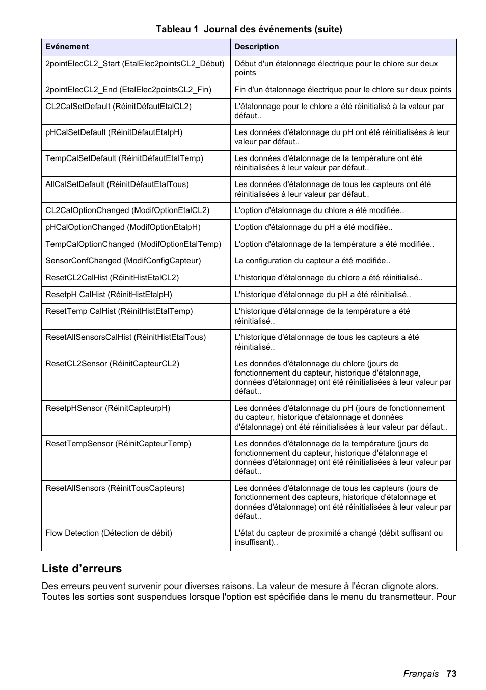 Liste d’erreurs | Hach-Lange CLT10 sc User Manual | Page 73 / 382